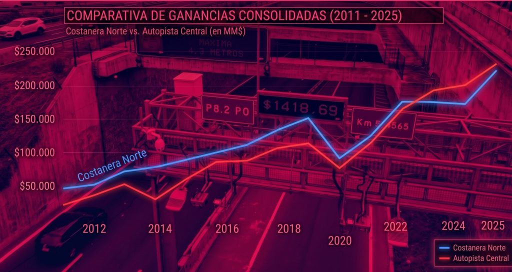 Autopistas urbanas de Santiago acumulan millonarias ganancias sobre lo invertido desde la llegada del TAG